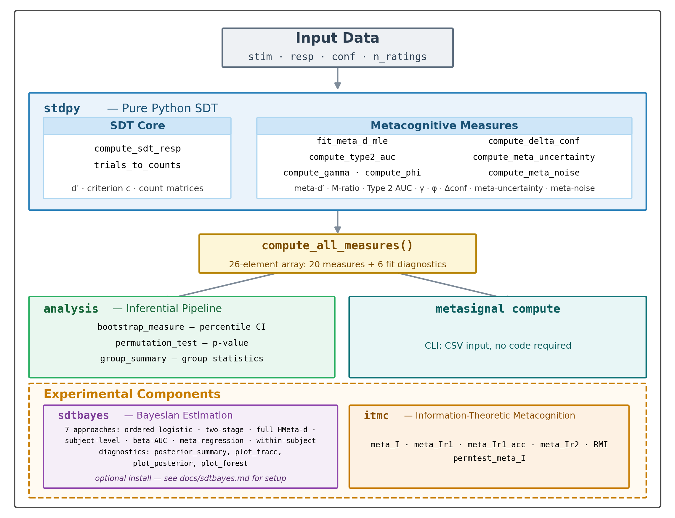 MetaSignal architecture diagram showing input data flowing through the stdpy SDT core and metacognitive measures into analysis and CLI layers