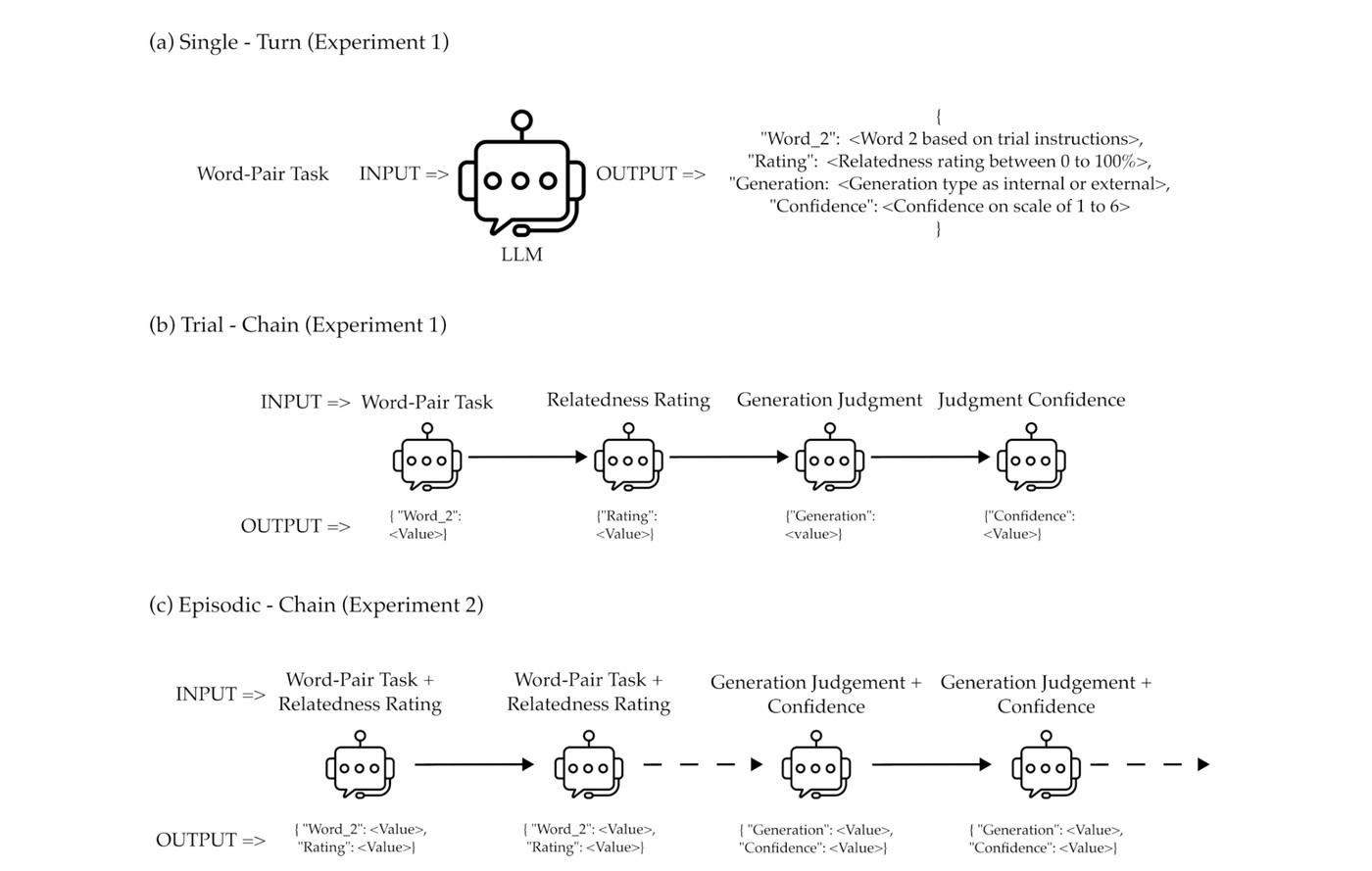 Figure 2 from the preprint: three conversational memory architectures (Single-Turn, Trial-Chain, Episodic-Chain) tested across Experiments 1 and 2