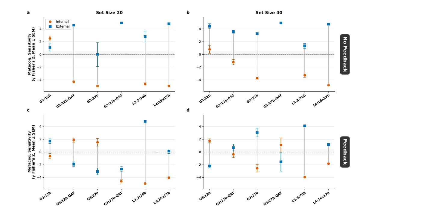 Figure 5 from the preprint: metacognitive sensitivity is consistently higher for external than internal items and is substantially reduced by corrective feedback and larger memory loads