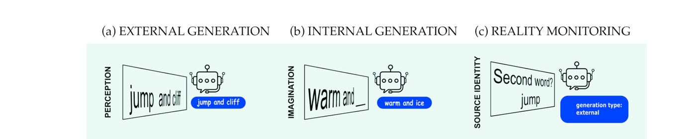Figure 1 from the preprint: a word-pair paradigm operationalizing reality monitoring in LLMs by contrasting external generation, internal generation, and reality-monitoring source judgments
