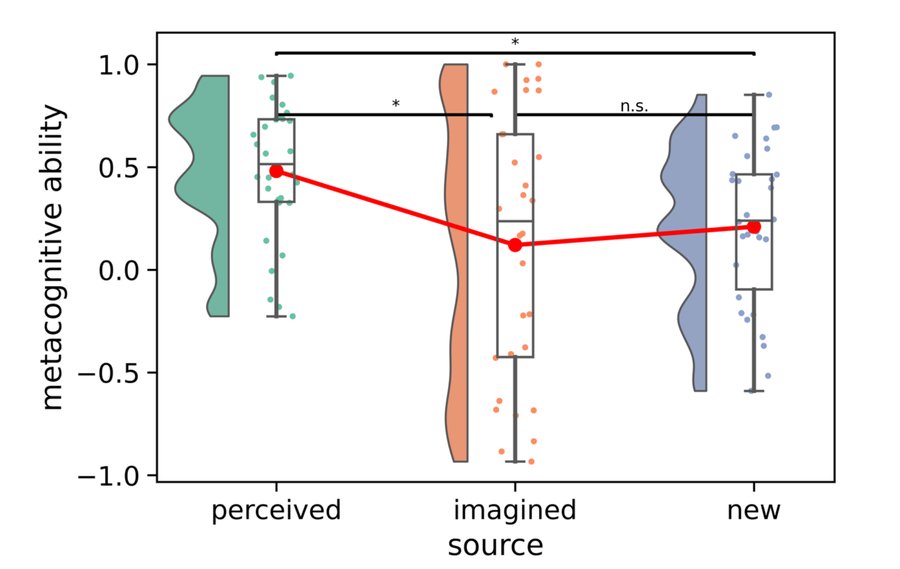 Raincloud plot showing metacognitive ability (confidence tracking accuracy) is much higher for perceived items than for imagined or new items